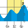 Oyster Point Marina tide chart for Monday, August 2, 2021