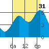 Oyster Point Marina tide chart for Tuesday, August 31, 2021
