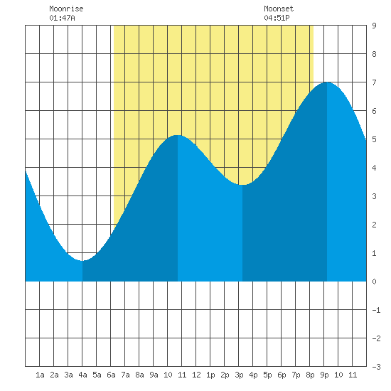 Oyster Point Marina tide chart for Tuesday, August 3, 2021