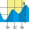 Oyster Point Marina tide chart for Tuesday, August 3, 2021