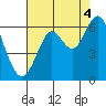 Oyster Point Marina tide chart for Wednesday, August 4, 2021