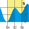 Oyster Point Marina tide chart for Thursday, August 5, 2021