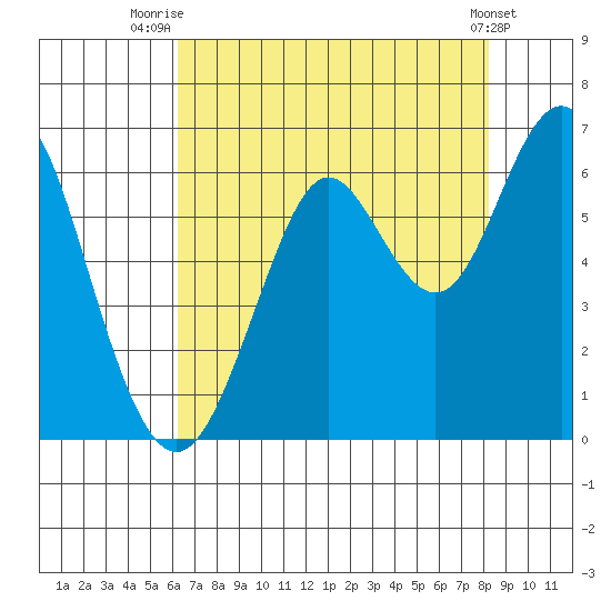 Oyster Point Marina tide chart for Friday, August 6, 2021