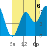 Oyster Point Marina tide chart for Friday, August 6, 2021