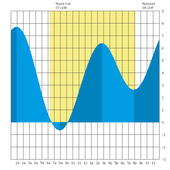 Oyster Point Marina tide chart for Monday, August 9, 2021