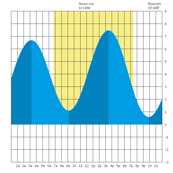 Oyster Point Marina tide chart for Friday, September 10, 2021