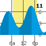 Oyster Point Marina tide chart for Saturday, September 11, 2021