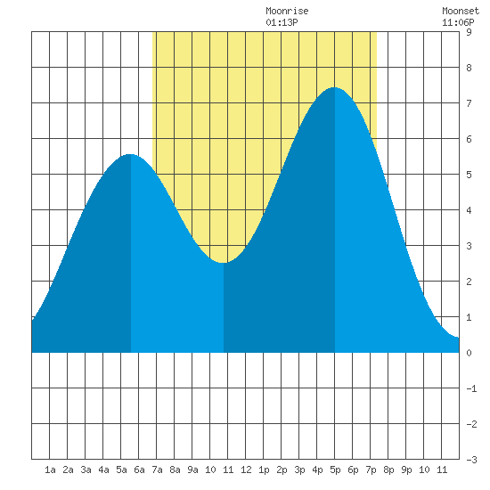 Oyster Point Marina tide chart for Sunday, September 12, 2021