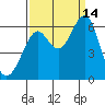 Oyster Point Marina tide chart for Tuesday, September 14, 2021