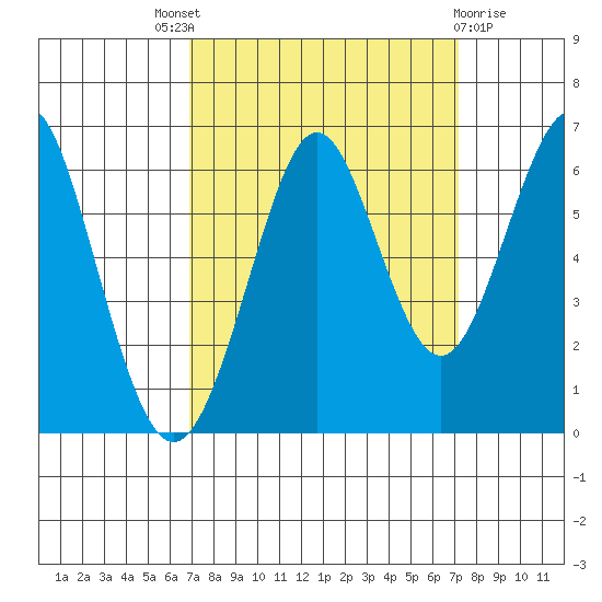 Oyster Point Marina tide chart for Sunday, September 19, 2021