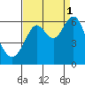 Oyster Point Marina tide chart for Wednesday, September 1, 2021