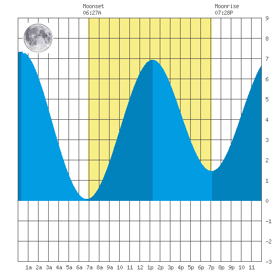 Oyster Point Marina tide chart for Monday, September 20, 2021
