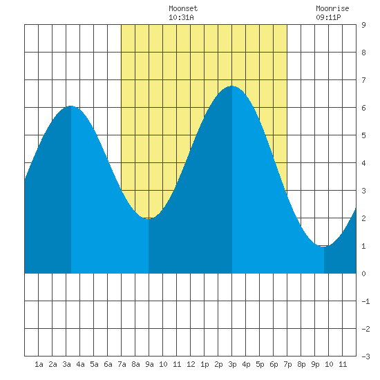 Oyster Point Marina tide chart for Friday, September 24, 2021