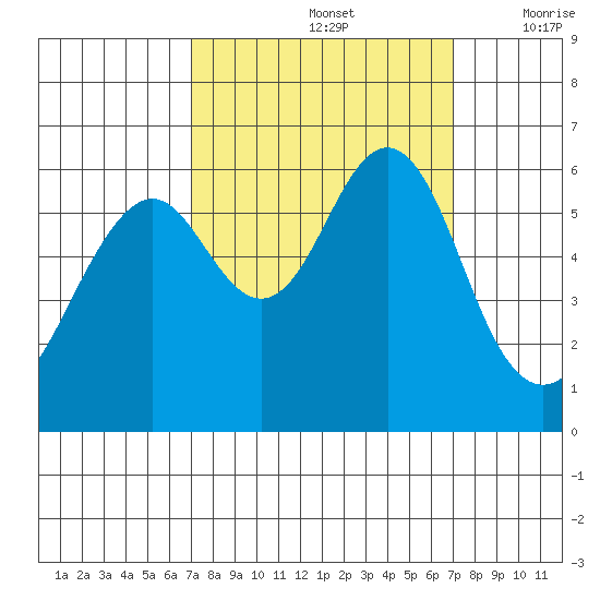 Oyster Point Marina tide chart for Sunday, September 26, 2021
