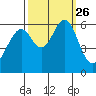 Oyster Point Marina tide chart for Sunday, September 26, 2021