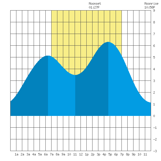 Oyster Point Marina tide chart for Monday, September 27, 2021