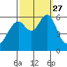 Oyster Point Marina tide chart for Monday, September 27, 2021