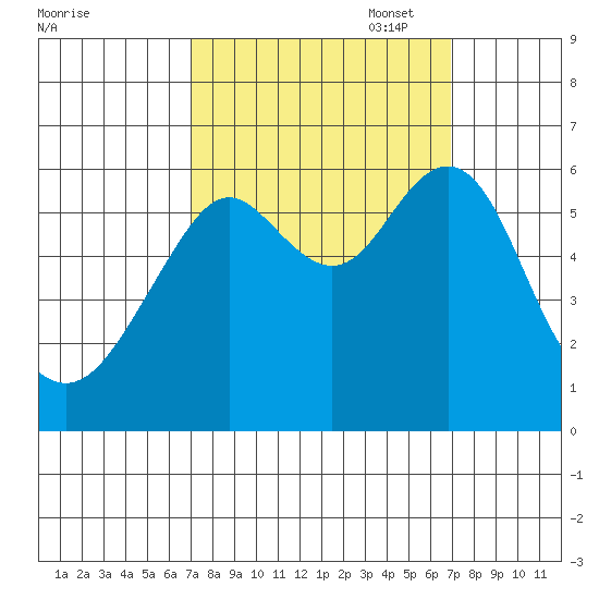 Oyster Point Marina tide chart for Wednesday, September 29, 2021
