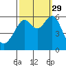 Oyster Point Marina tide chart for Wednesday, September 29, 2021