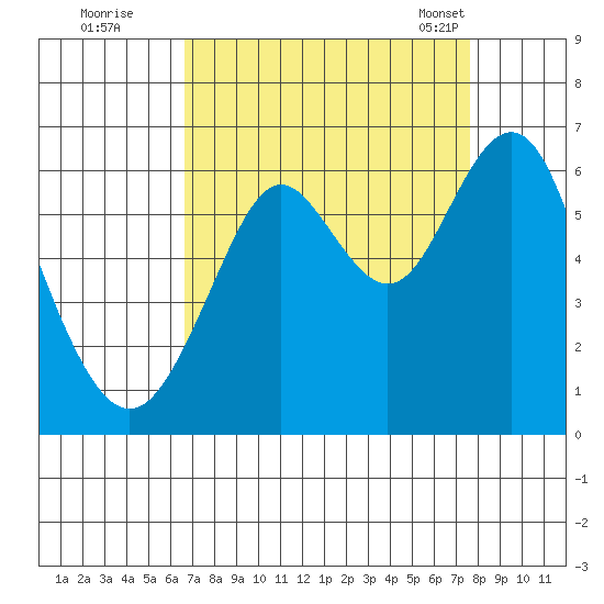 Oyster Point Marina tide chart for Thursday, September 2, 2021