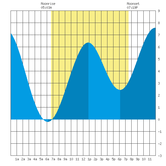 Oyster Point Marina tide chart for Sunday, September 5, 2021