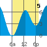 Oyster Point Marina tide chart for Sunday, September 5, 2021