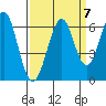 Oyster Point Marina tide chart for Tuesday, September 7, 2021