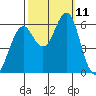 Oyster Point Marina tide chart for Monday, October 11, 2021