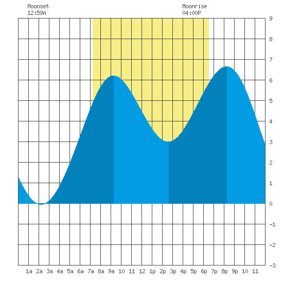 Oyster Point Marina tide chart for Thursday, October 14, 2021