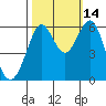 Oyster Point Marina tide chart for Thursday, October 14, 2021