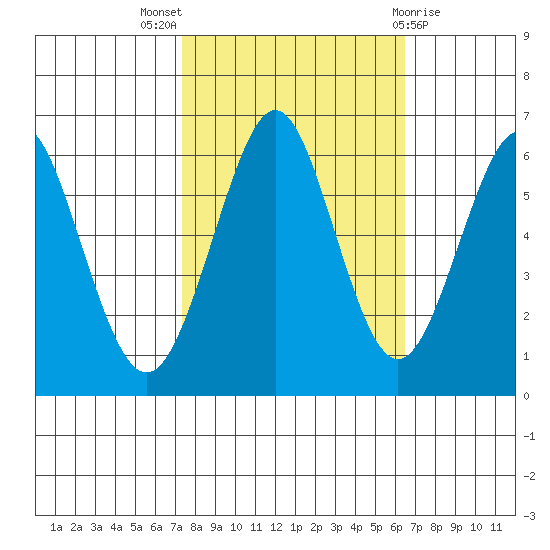 Oyster Point Marina tide chart for Monday, October 18, 2021