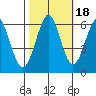 Oyster Point Marina tide chart for Monday, October 18, 2021