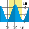 Oyster Point Marina tide chart for Tuesday, October 19, 2021