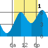 Oyster Point Marina tide chart for Friday, October 1, 2021