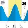 Oyster Point Marina tide chart for Wednesday, October 20, 2021