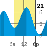 Oyster Point Marina tide chart for Thursday, October 21, 2021
