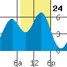 Oyster Point Marina tide chart for Sunday, October 24, 2021