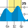 Oyster Point Marina tide chart for Monday, October 25, 2021