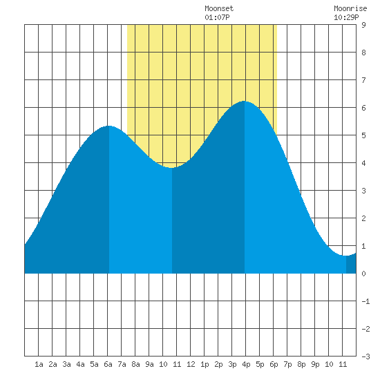 Oyster Point Marina tide chart for Tuesday, October 26, 2021
