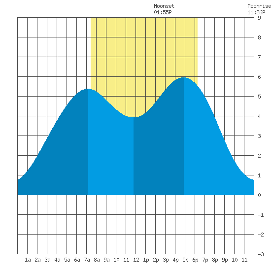 Oyster Point Marina tide chart for Wednesday, October 27, 2021