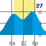 Oyster Point Marina tide chart for Wednesday, October 27, 2021