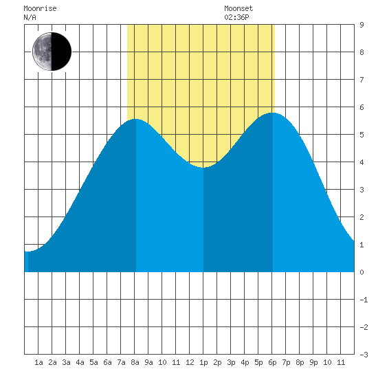 Oyster Point Marina tide chart for Thursday, October 28, 2021