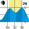 Oyster Point Marina tide chart for Thursday, October 28, 2021