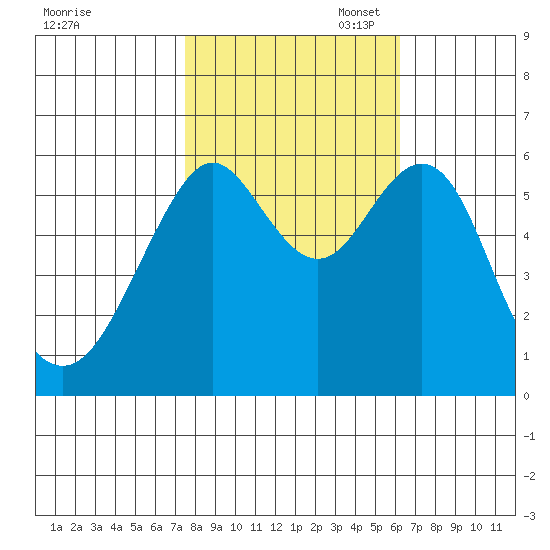 Oyster Point Marina tide chart for Friday, October 29, 2021
