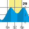 Oyster Point Marina tide chart for Friday, October 29, 2021