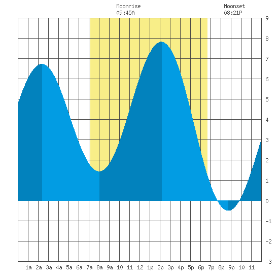 Oyster Point Marina tide chart for Friday, October 8, 2021