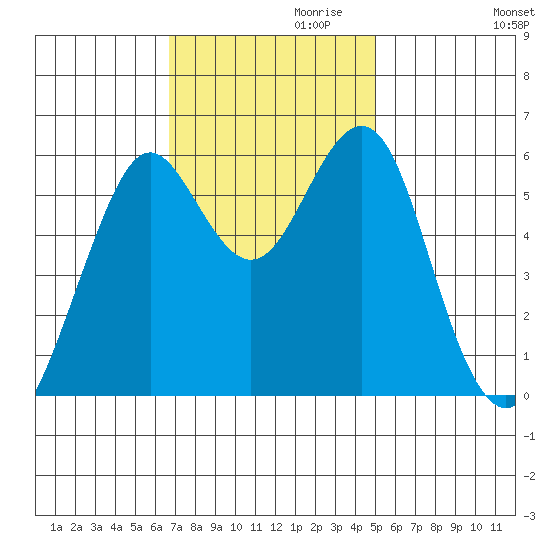 Oyster Point Marina tide chart for Wednesday, November 10, 2021