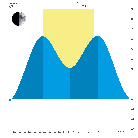 Oyster Point Marina tide chart for Thursday, November 11, 2021