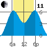 Oyster Point Marina tide chart for Thursday, November 11, 2021
