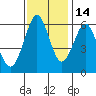 Oyster Point Marina tide chart for Sunday, November 14, 2021